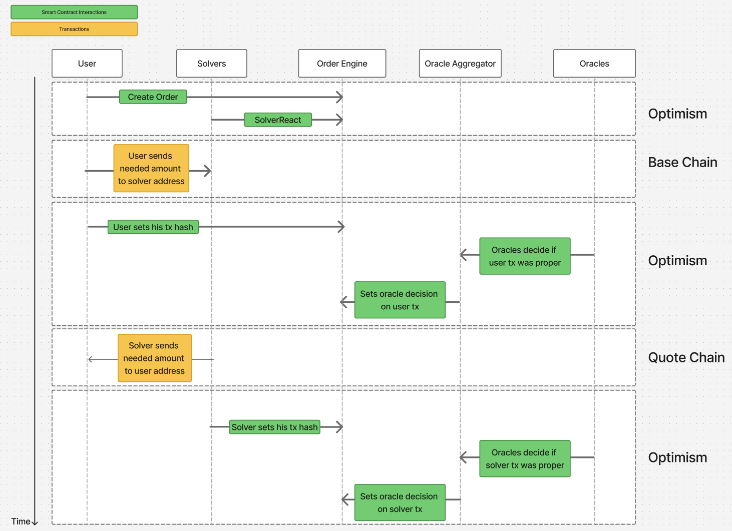 Intents Flow Overview