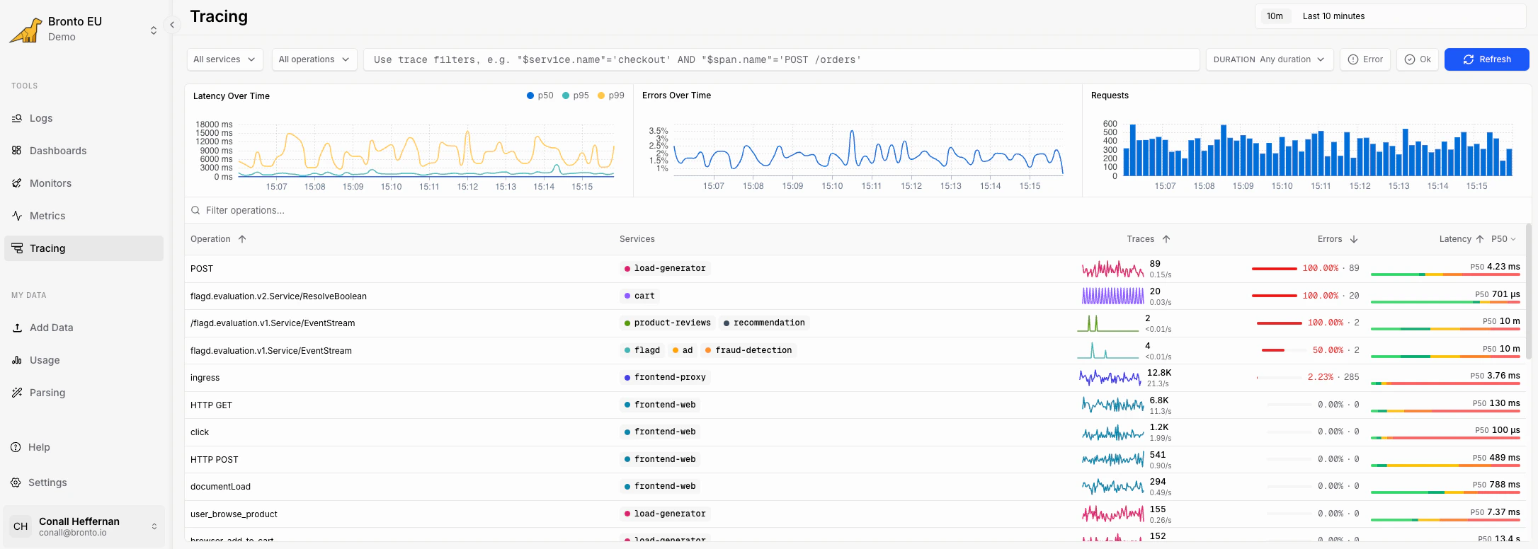 Bronto Tracing overview with filters, latency charts, error charts, request volume, and the operation table