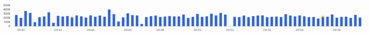 Log Search results timeline