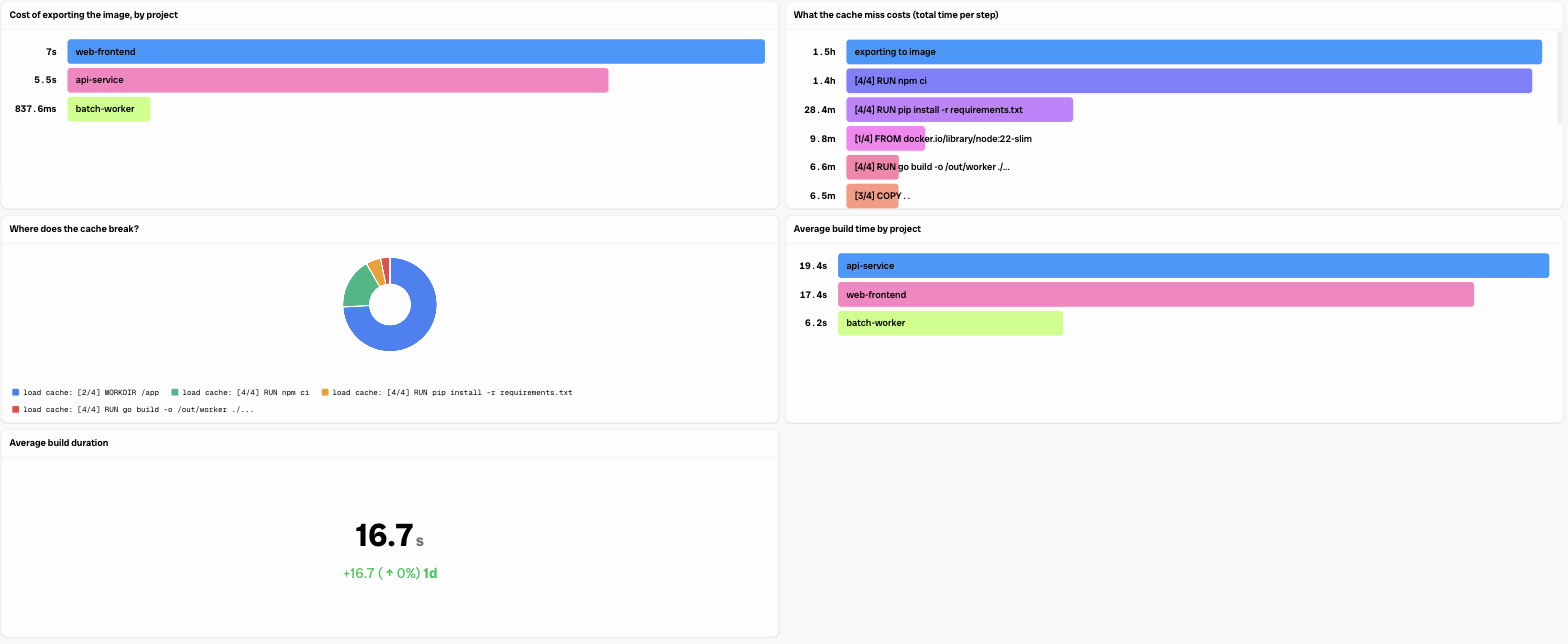 Bronto dashboard showing image export cost by project, total time per build step, where the cache breaks, and average build time by project