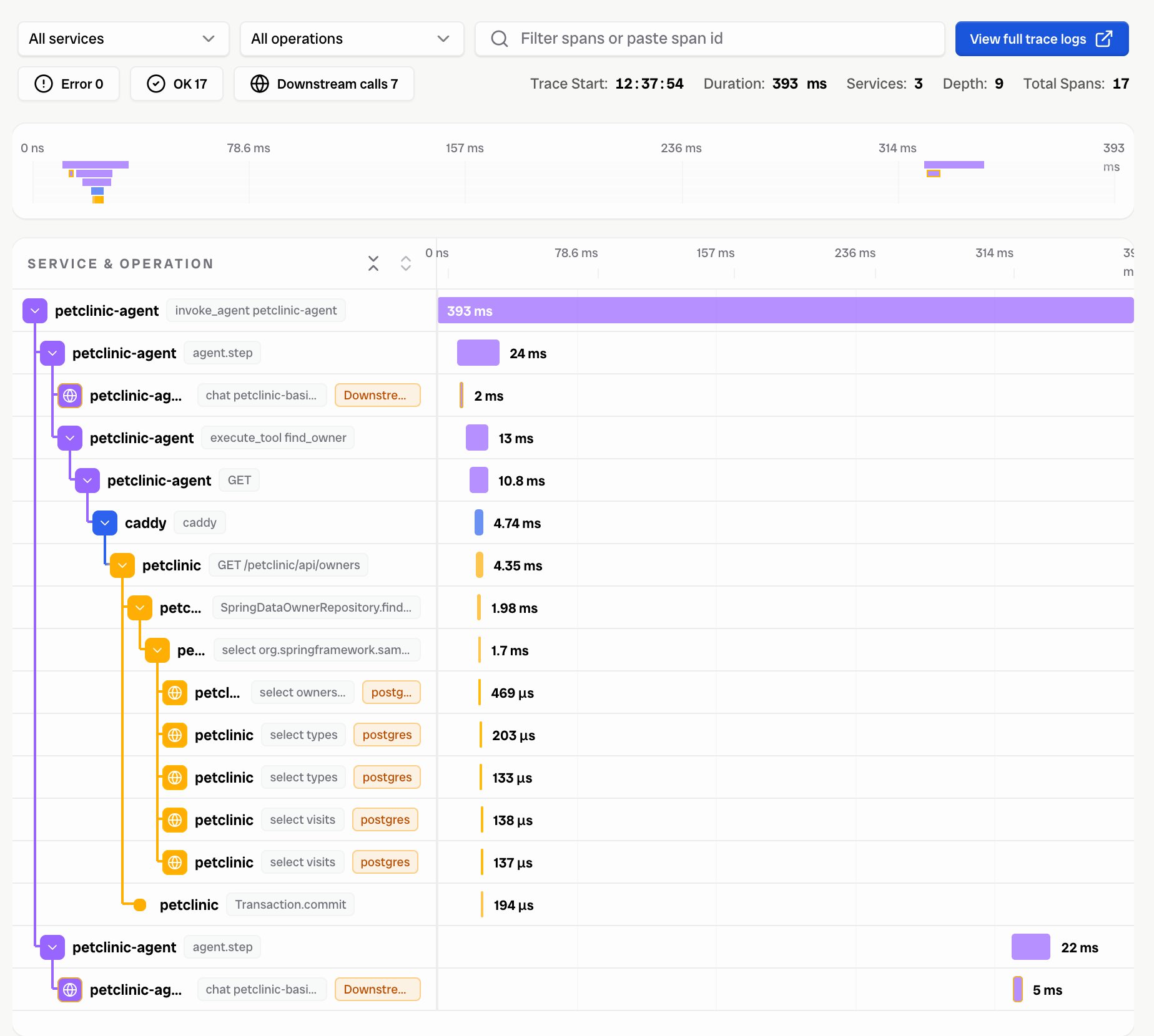 Bronto trace waterfall: invoke_agent petclinic-agent (393 ms) with an agent.step containing execute_tool find_owner (13 ms), its GET client span (10.8 ms), a caddy span (4.74 ms), the petclinic server span GET /petclinic/api/owners (4.35 ms), and below it a repository call and five PostgreSQL statements of 133 to 469 µs.