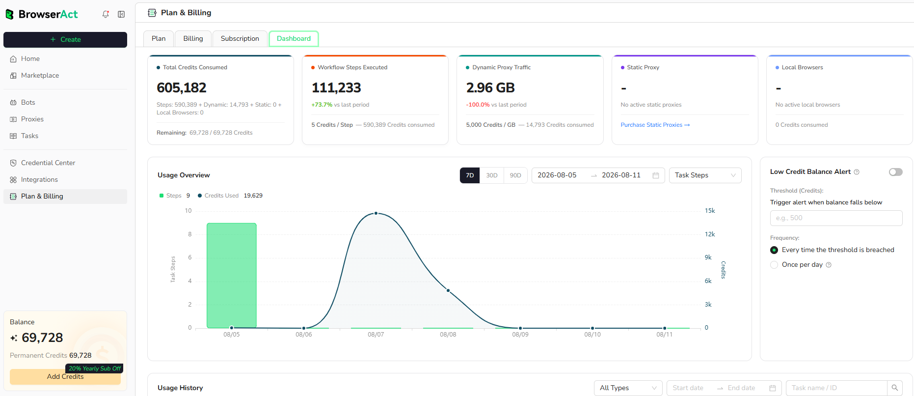 BrowserAct credit usage dashboard