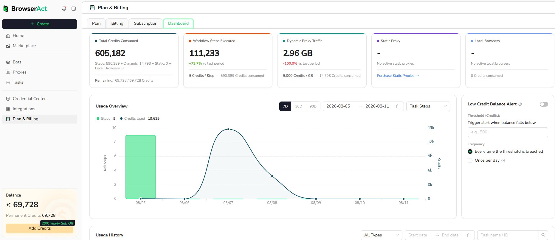 BrowserAct credit usage dashboard