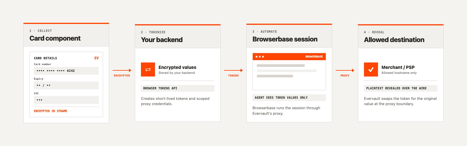 Browserbase and Evervault data flow: encrypted card collection, tokenization, Browserbase automation, and scoped reveal