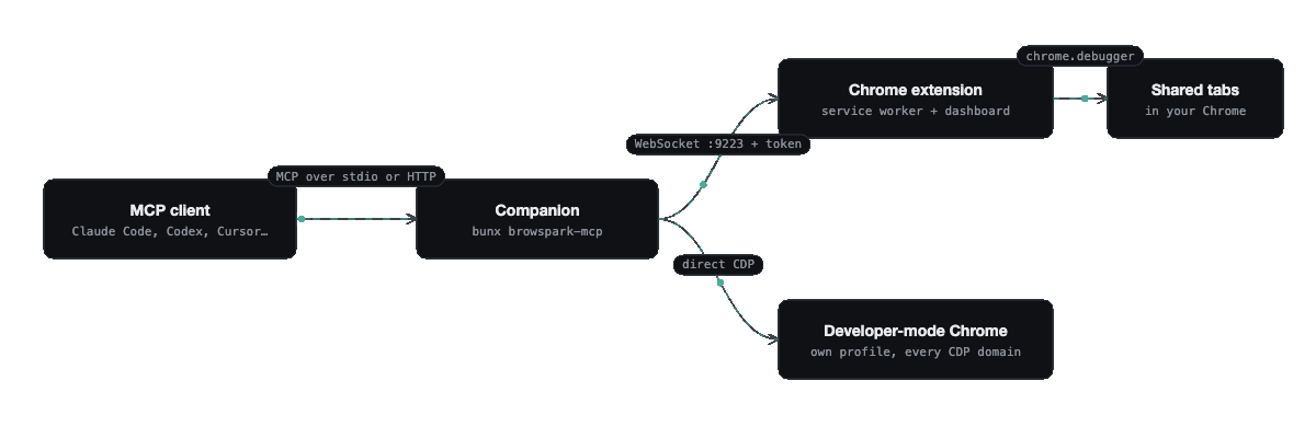 An MCP client talks to the companion over stdio or HTTP; the companion drives shared tabs through the Chrome extension over WebSocket, or a developer-mode Chrome directly over CDP