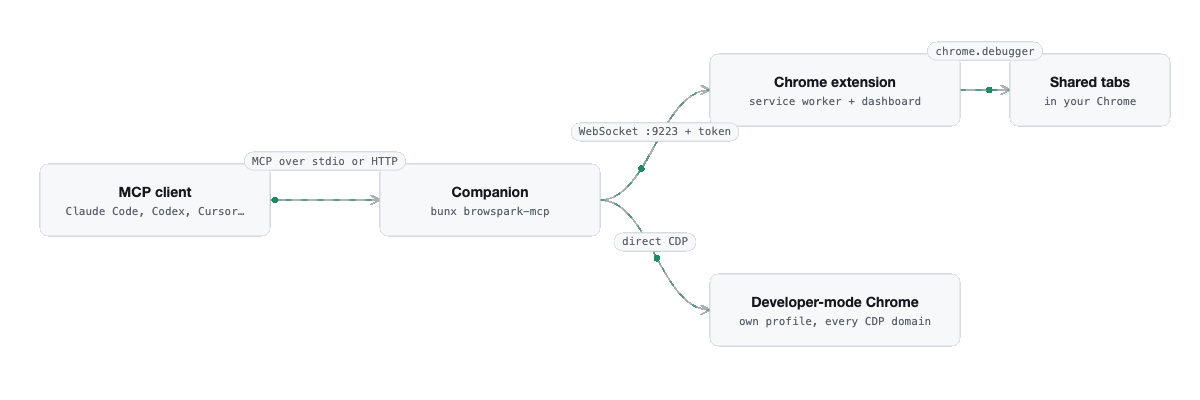 An MCP client talks to the companion over stdio or HTTP; the companion drives shared tabs through the Chrome extension over WebSocket, or a developer-mode Chrome directly over CDP