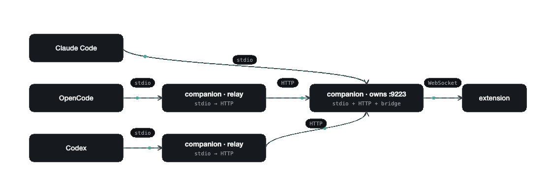 Claude Code, OpenCode and Codex reaching one extension: the first companion owns port 9223 and the others relay to it over HTTP