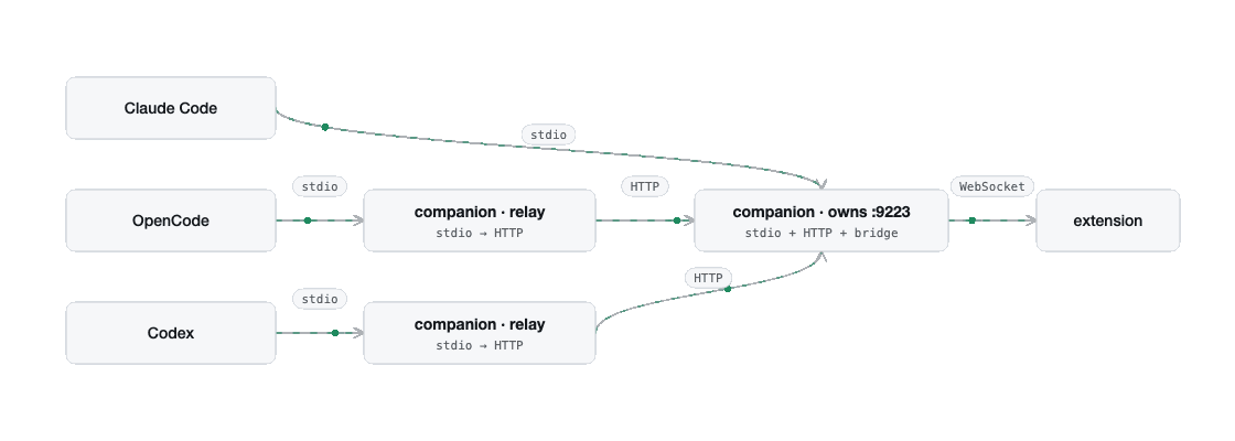 Claude Code, OpenCode and Codex reaching one extension: the first companion owns port 9223 and the others relay to it over HTTP