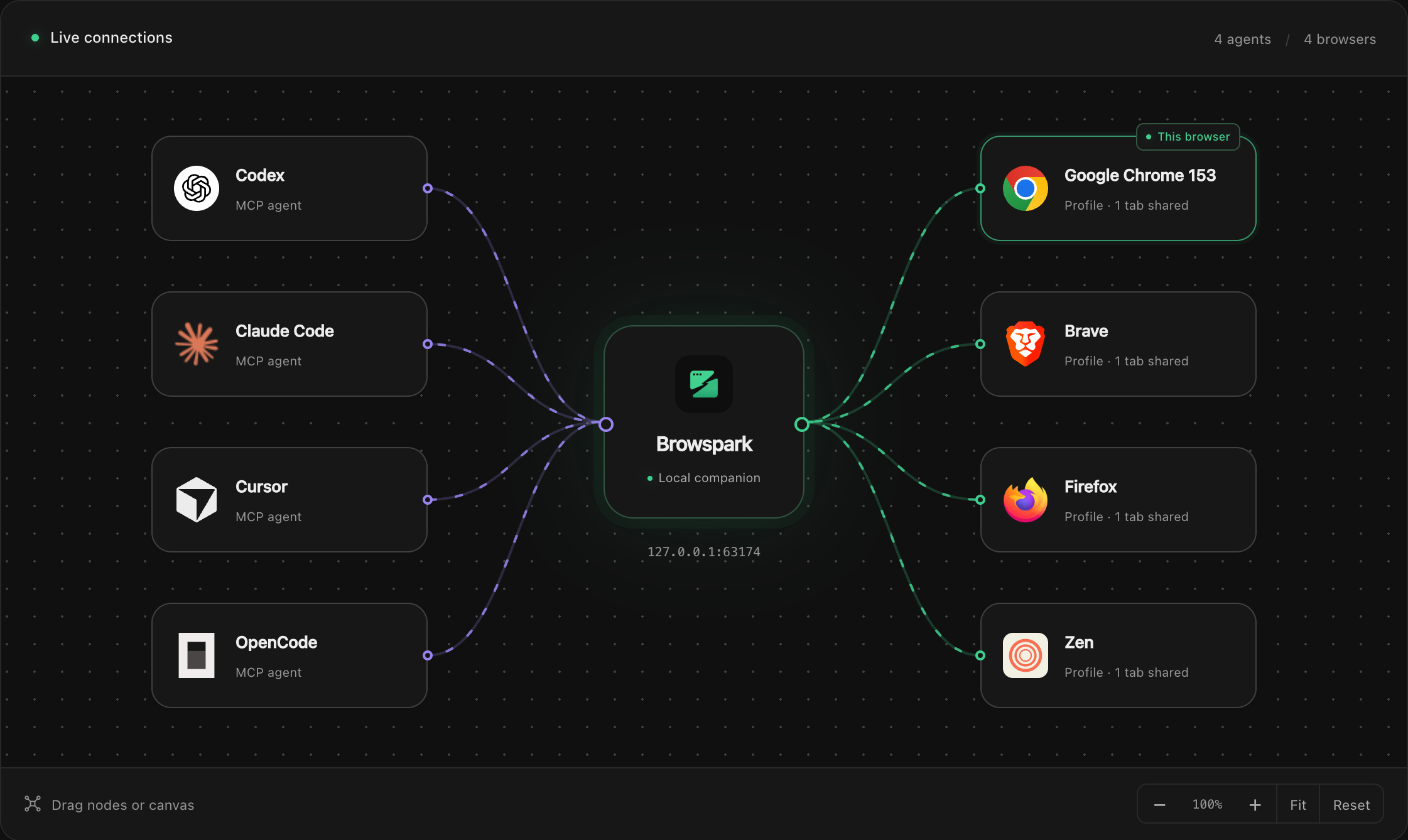 Dark Graph dashboard after Reset and Fit: Codex, Claude Code, Cursor and OpenCode connected through Browspark to Chrome, Brave, Firefox and Zen