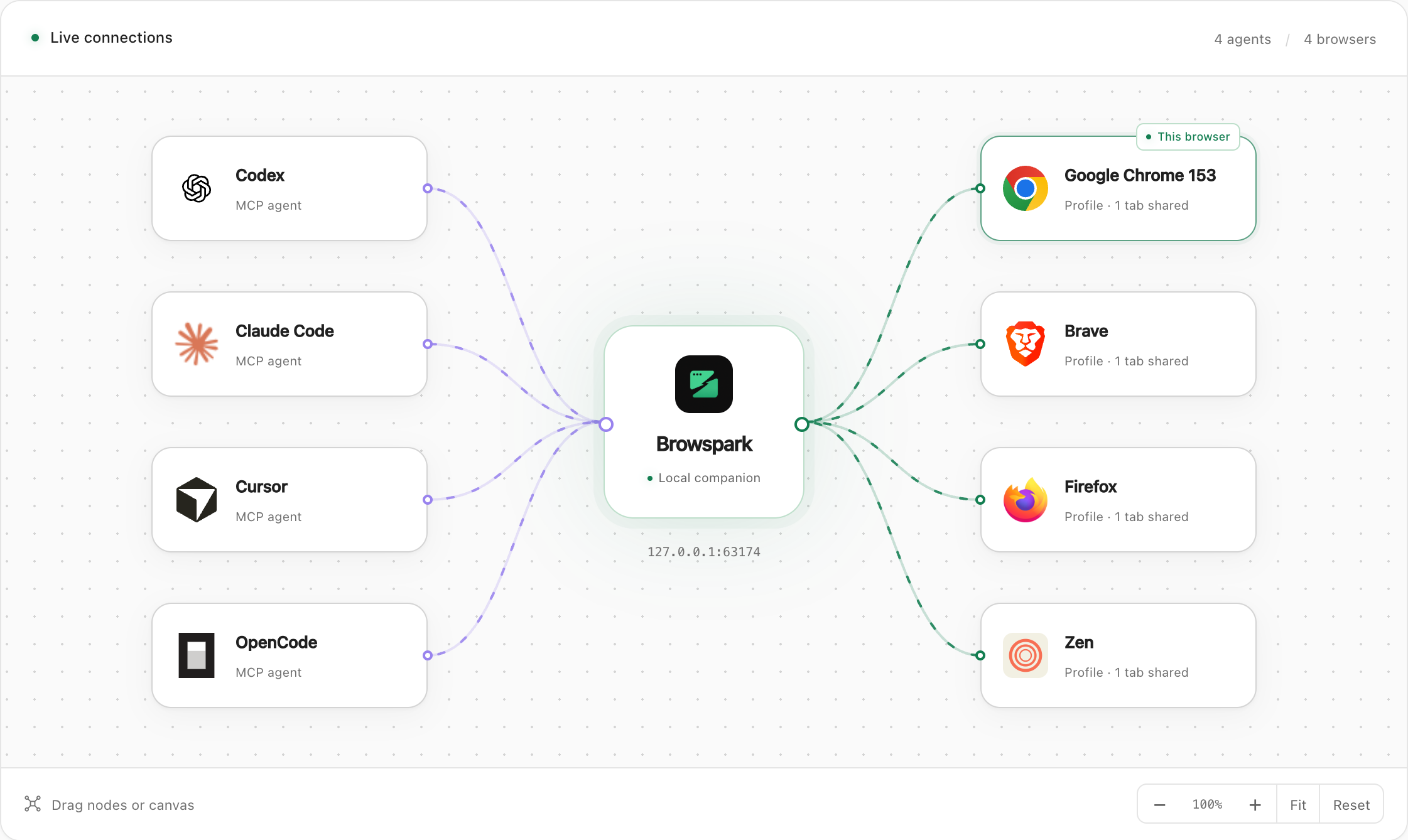 Light Graph dashboard after Reset and Fit: Codex, Claude Code, Cursor and OpenCode connected through Browspark to Chrome, Brave, Firefox and Zen
