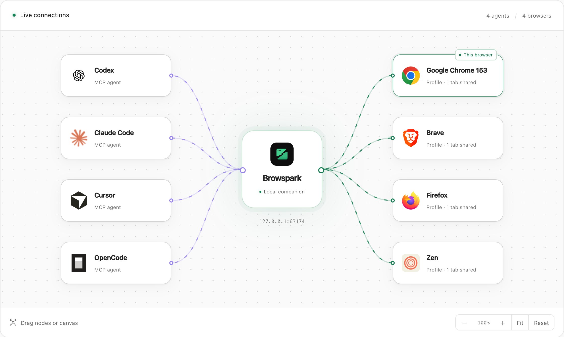 Light Graph dashboard after Reset and Fit: Codex, Claude Code, Cursor and OpenCode connected through Browspark to Chrome, Brave, Firefox and Zen