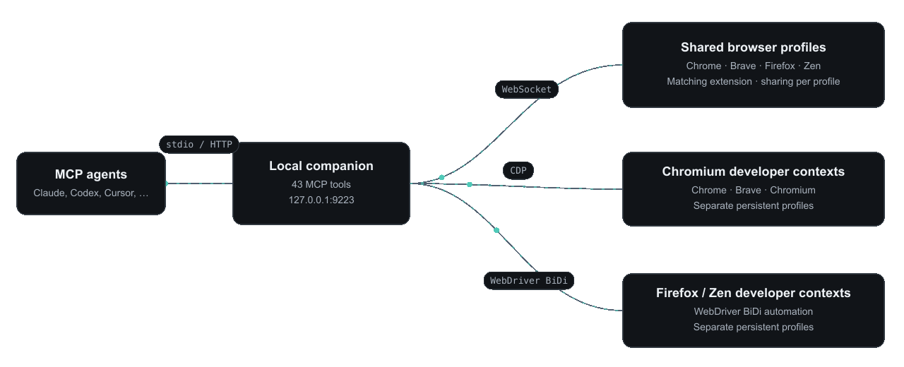 MCP clients reach one companion over stdio or HTTP; it connects Chromium and Firefox extensions to shared tabs, and separate developer browsers over CDP or WebDriver BiDi