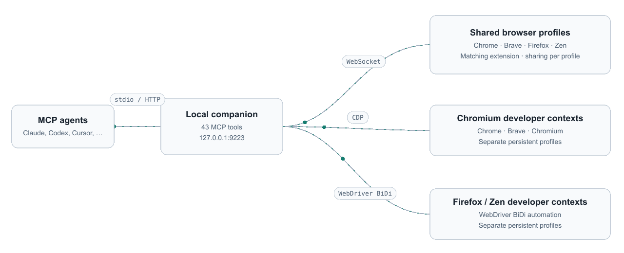 MCP clients reach one companion over stdio or HTTP; it connects Chromium and Firefox extensions to shared tabs, and separate developer browsers over CDP or WebDriver BiDi