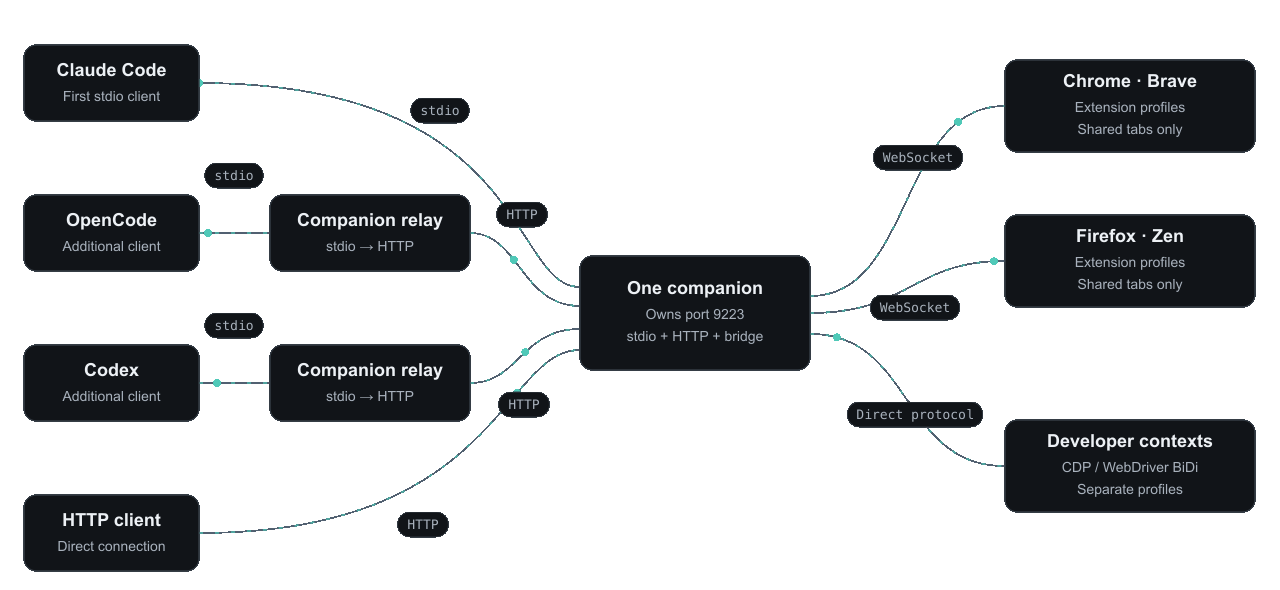 Stdio clients, HTTP clients and relays reach one companion, which connects multiple Chromium and Firefox profiles and separate developer browsers