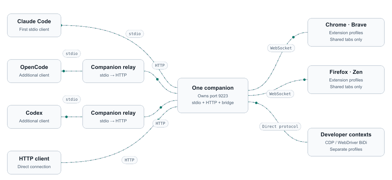 Stdio clients, HTTP clients and relays reach one companion, which connects multiple Chromium and Firefox profiles and separate developer browsers