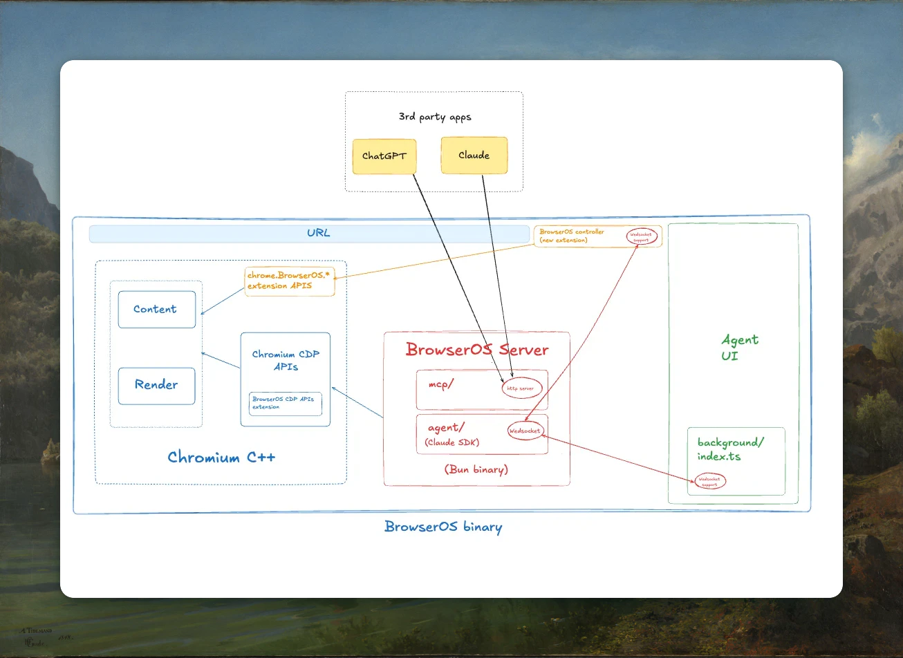 BrowserOS Agent architecture diagram