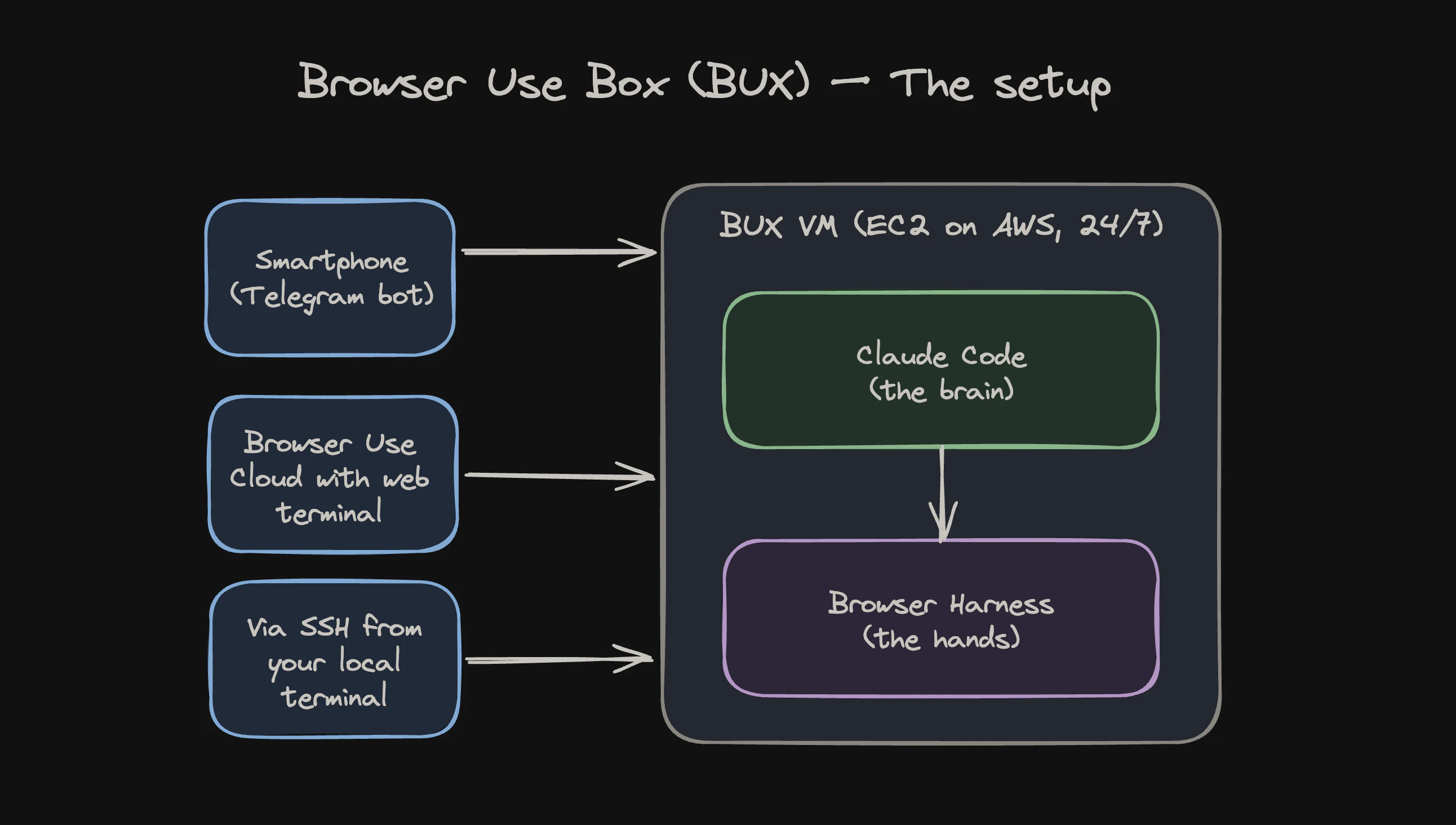 BUX setup. Smartphone (Telegram bot), Browser Use Cloud web terminal, and SSH from your local terminal on the left; the BUX VM (EC2 on AWS, 24/7) running Claude Code and Browser Harness on the right.