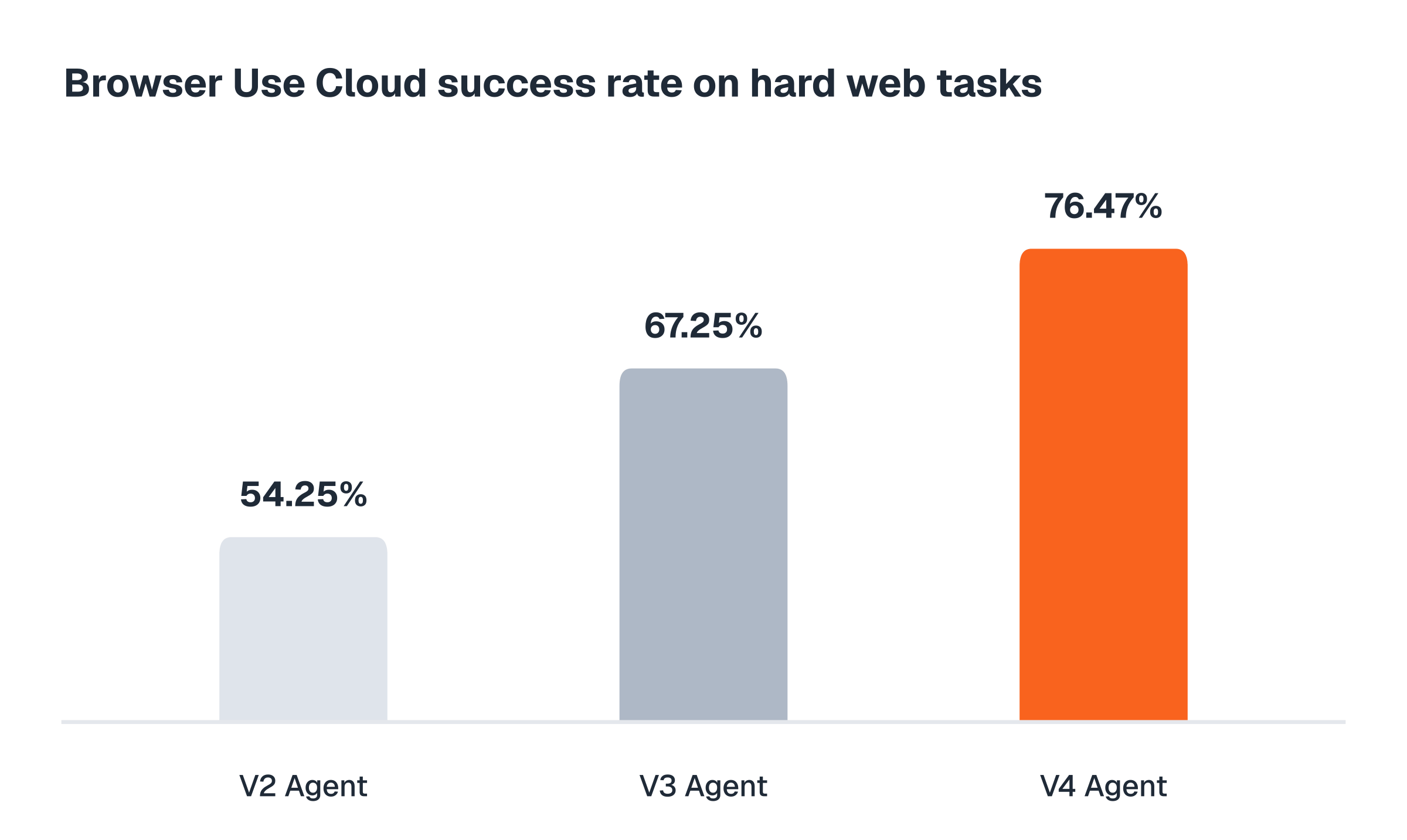 Browser Use Cloud success rate on hard web tasks: V2 Agent 54.25%, V3 Agent 67.25%, V4 Agent 76.47%