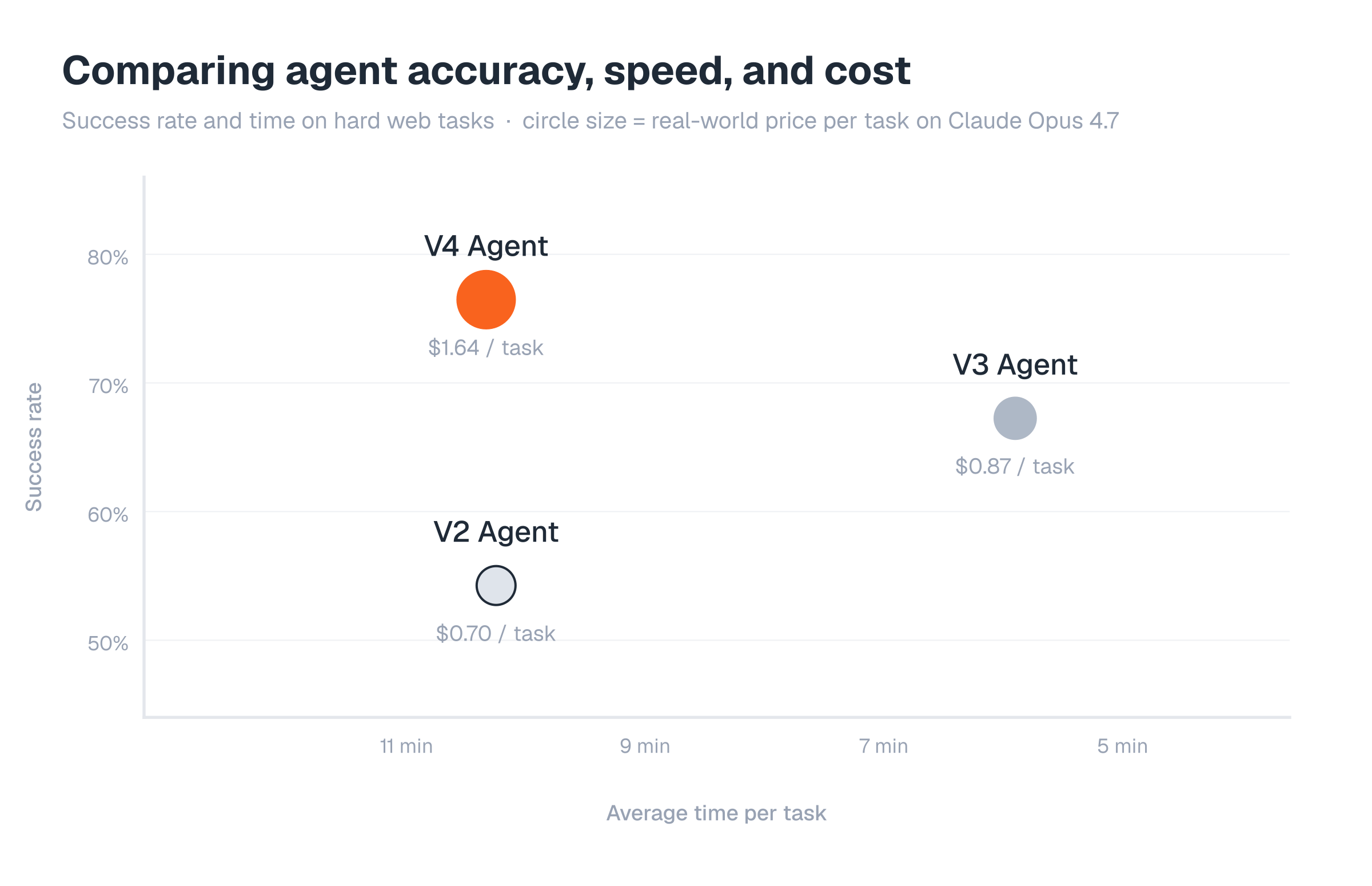 Comparing agent accuracy, speed, and cost: V4 is most accurate at $1.64 per task, V3 is fastest at $0.87, V2 is cheapest at $0.70 but least accurate