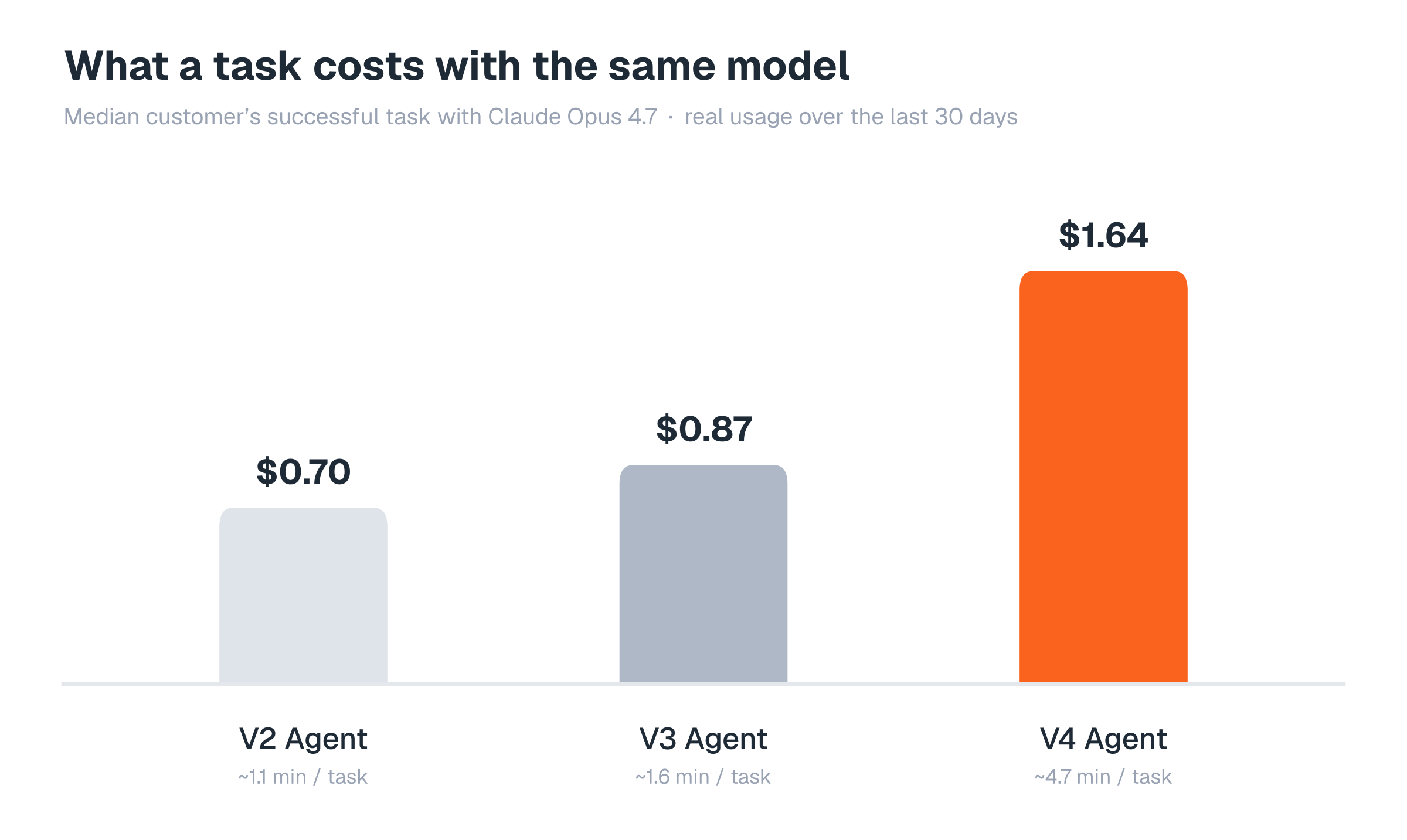 What a task costs with Claude Opus 4.7 from real usage: V2 $0.70, V3 $0.87, V4 $1.64 per successful task