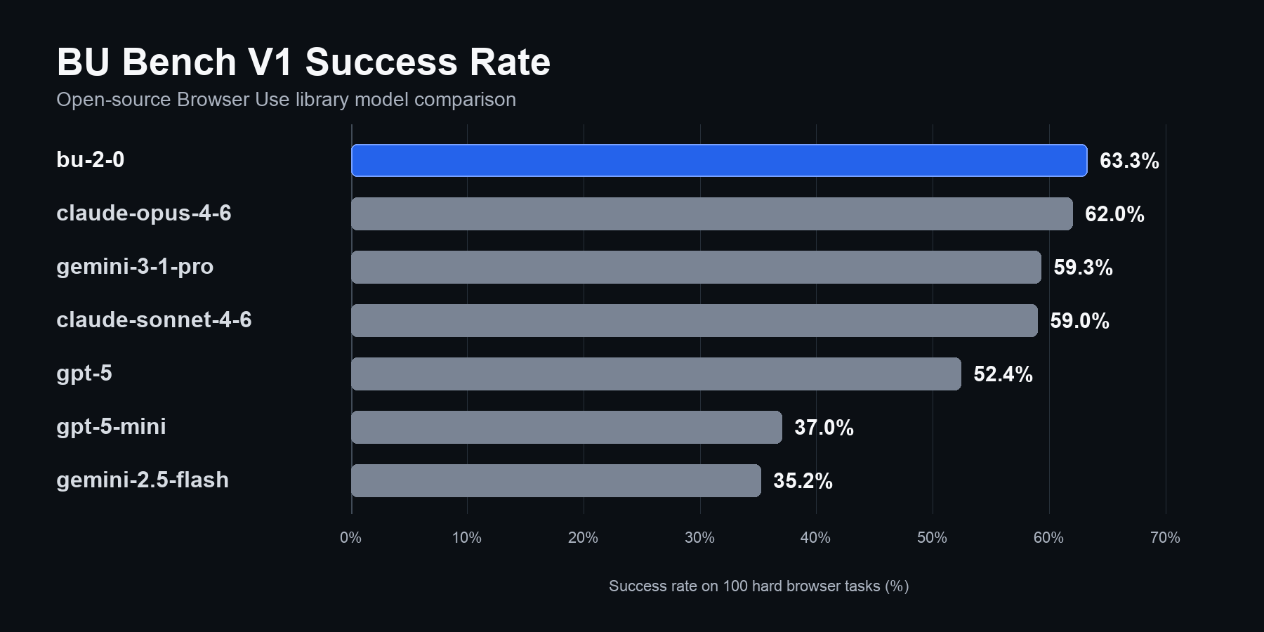 BU Bench V1 success-rate comparison for bu-2-0