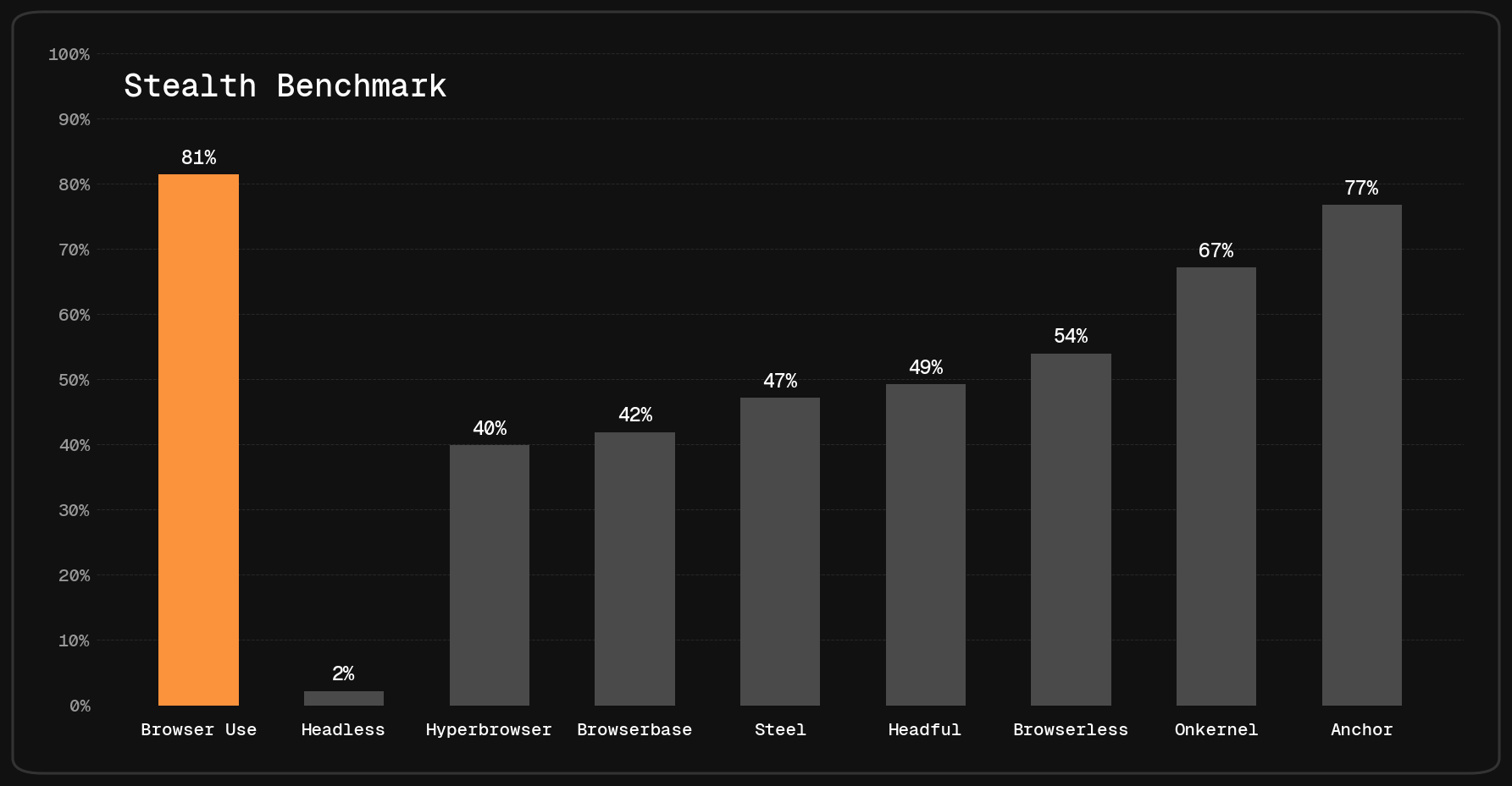 Stealth benchmark bar chart: Browser Use 81%, Anchor 77%, Onkernel 67%, Browserless 54%, Headful 49%, Steel 47%, Browserbase 42%, Hyperbrowser 40%, Headless 2%