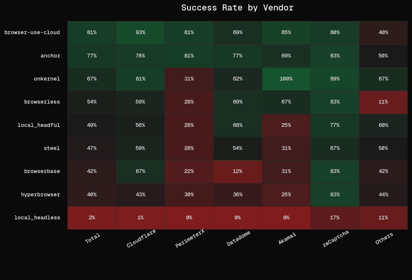 Heatmap of success rate by vendor. Browser Use Cloud leads overall at 81%, with 93% on Cloudflare and 81% on PerimeterX, ahead of Anchor, Onkernel, Browserless, Steel, Browserbase, and Hyperbrowser.