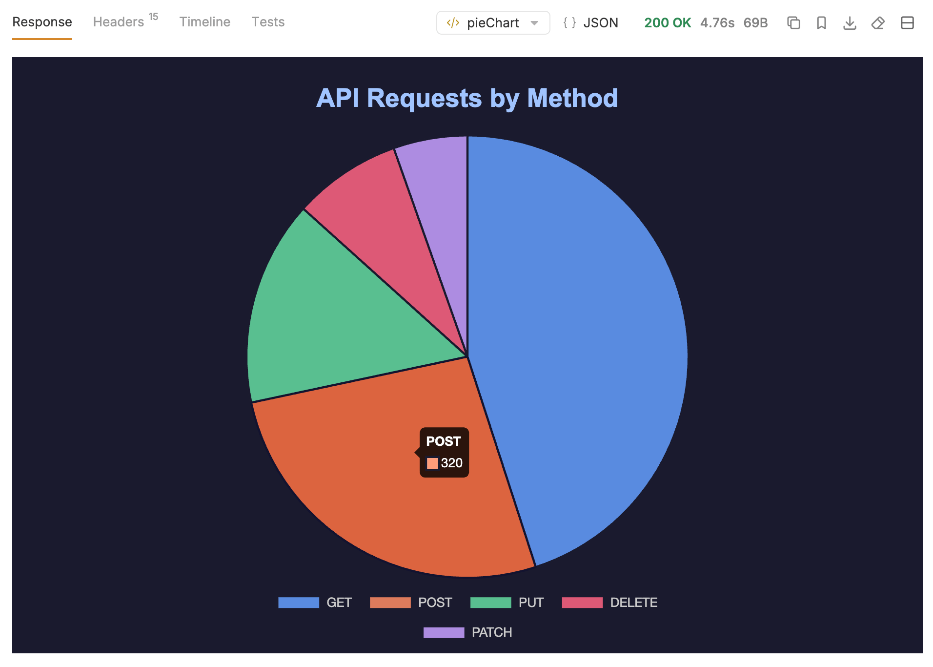 pie chart