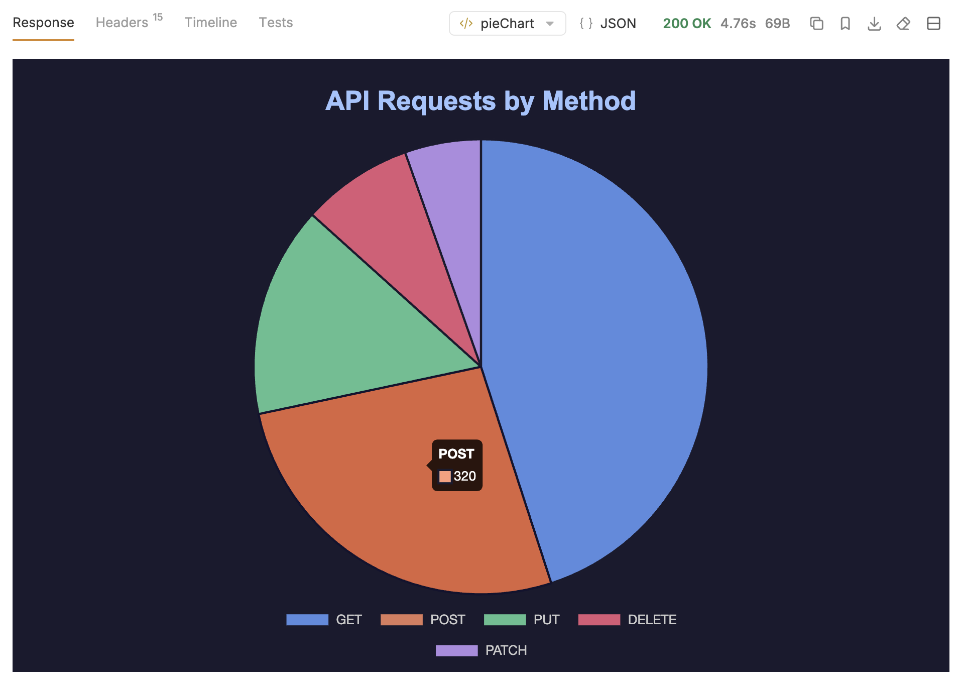 pie chart