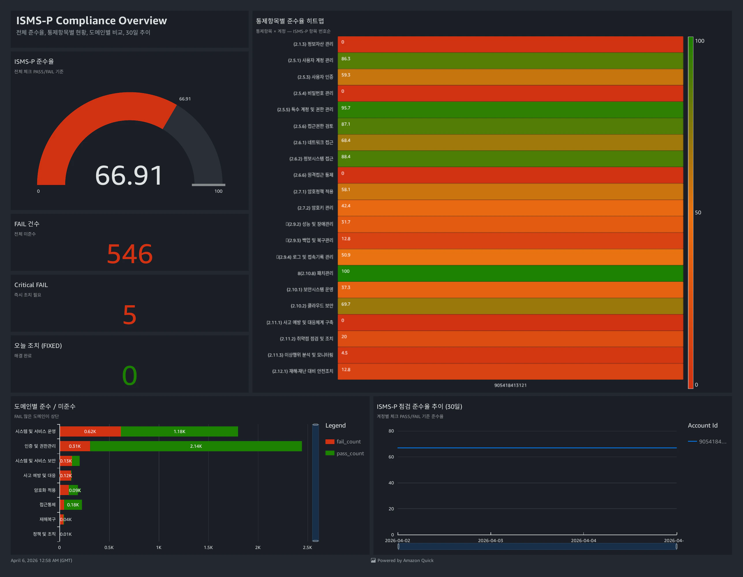 Overview 대시보드
