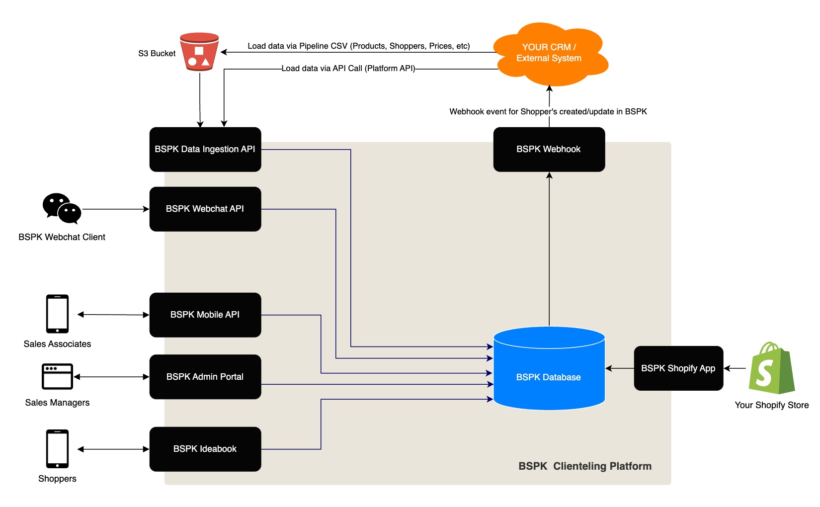 High Level Architecture