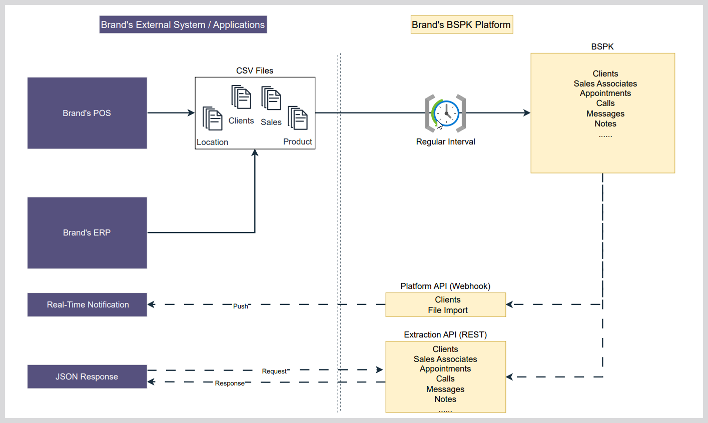 Integration Overview