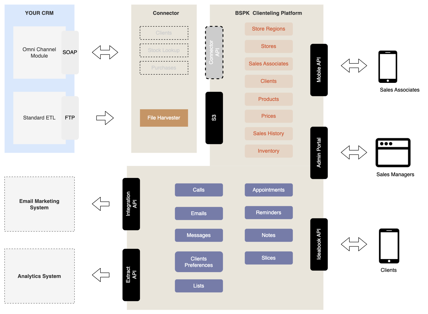 High Level Architecture