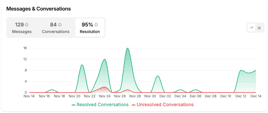 Messages & Conversations Trend