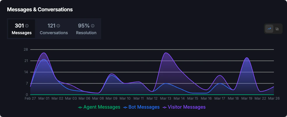 Messages & Conversations Trend