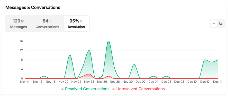 Messages & Conversations Trend
