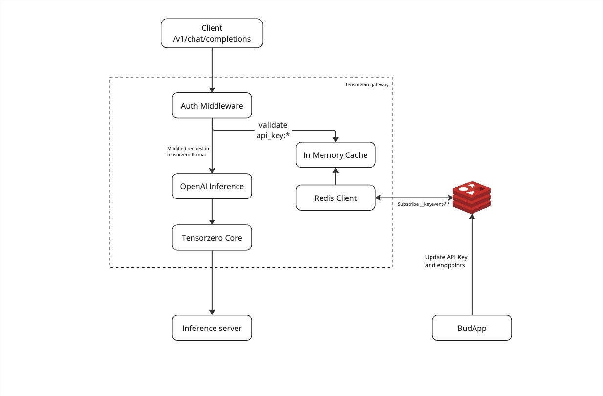 Gateway Architecture