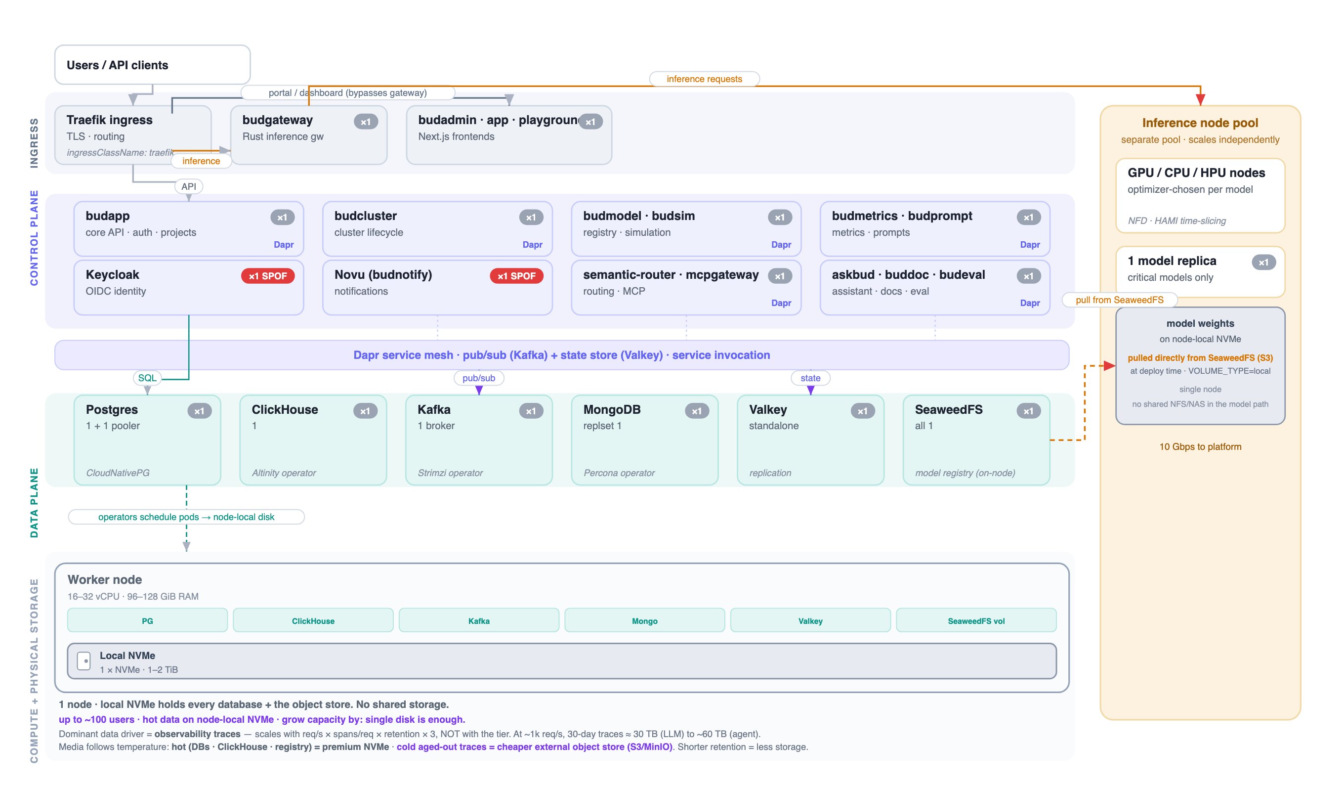 T0 Single-Node reference architecture