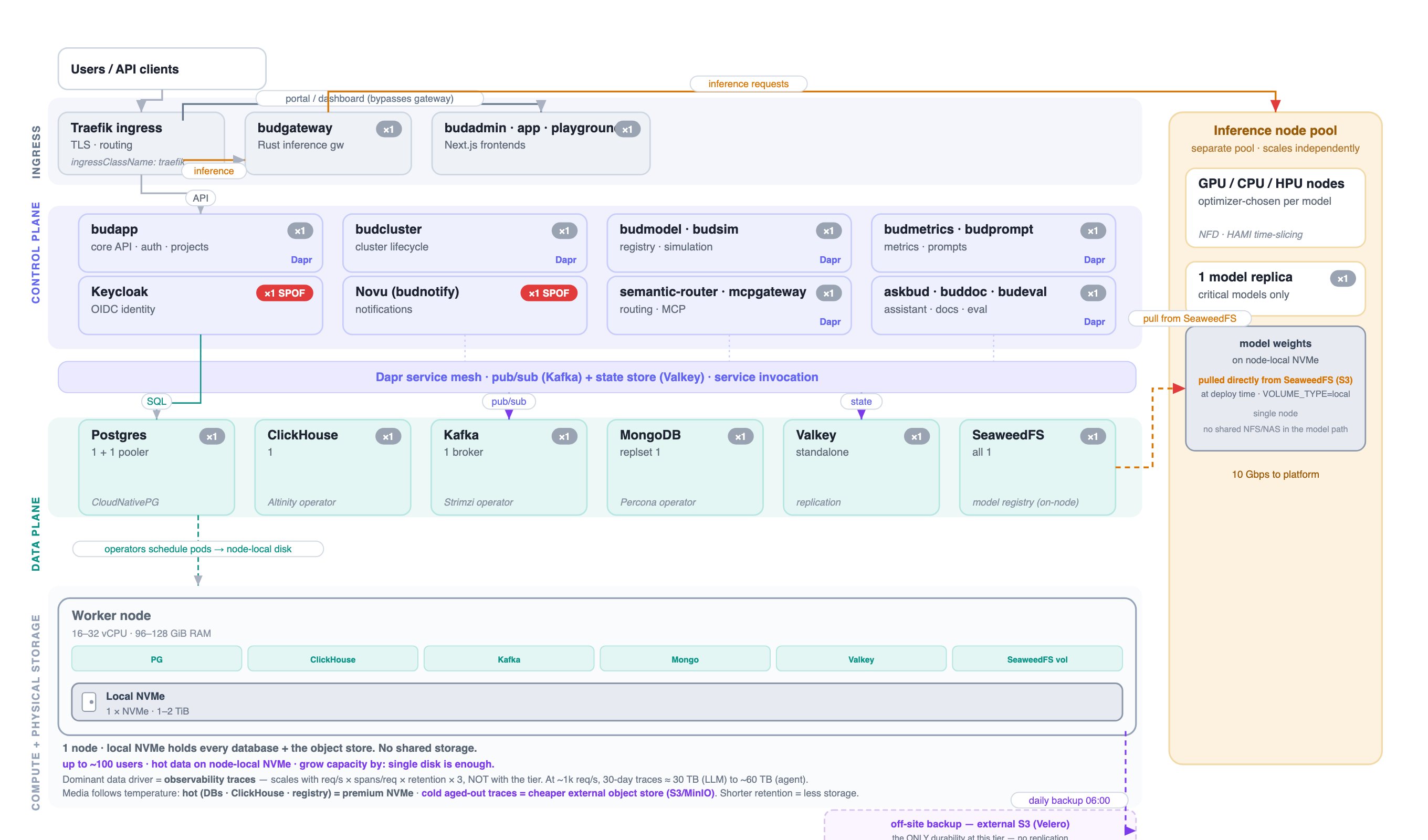 T1 Essential reference architecture