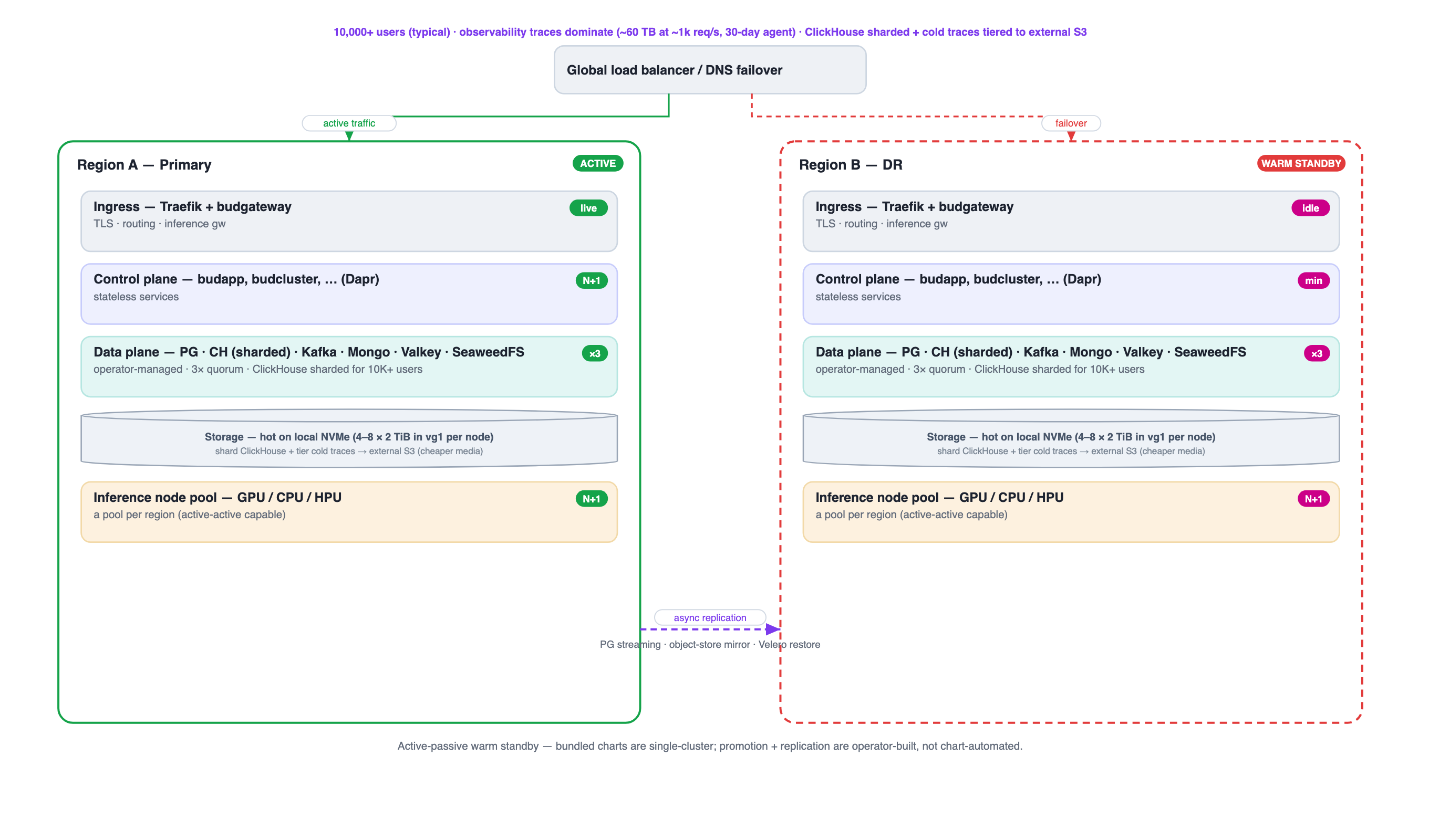 T4 Multi-Region reference architecture