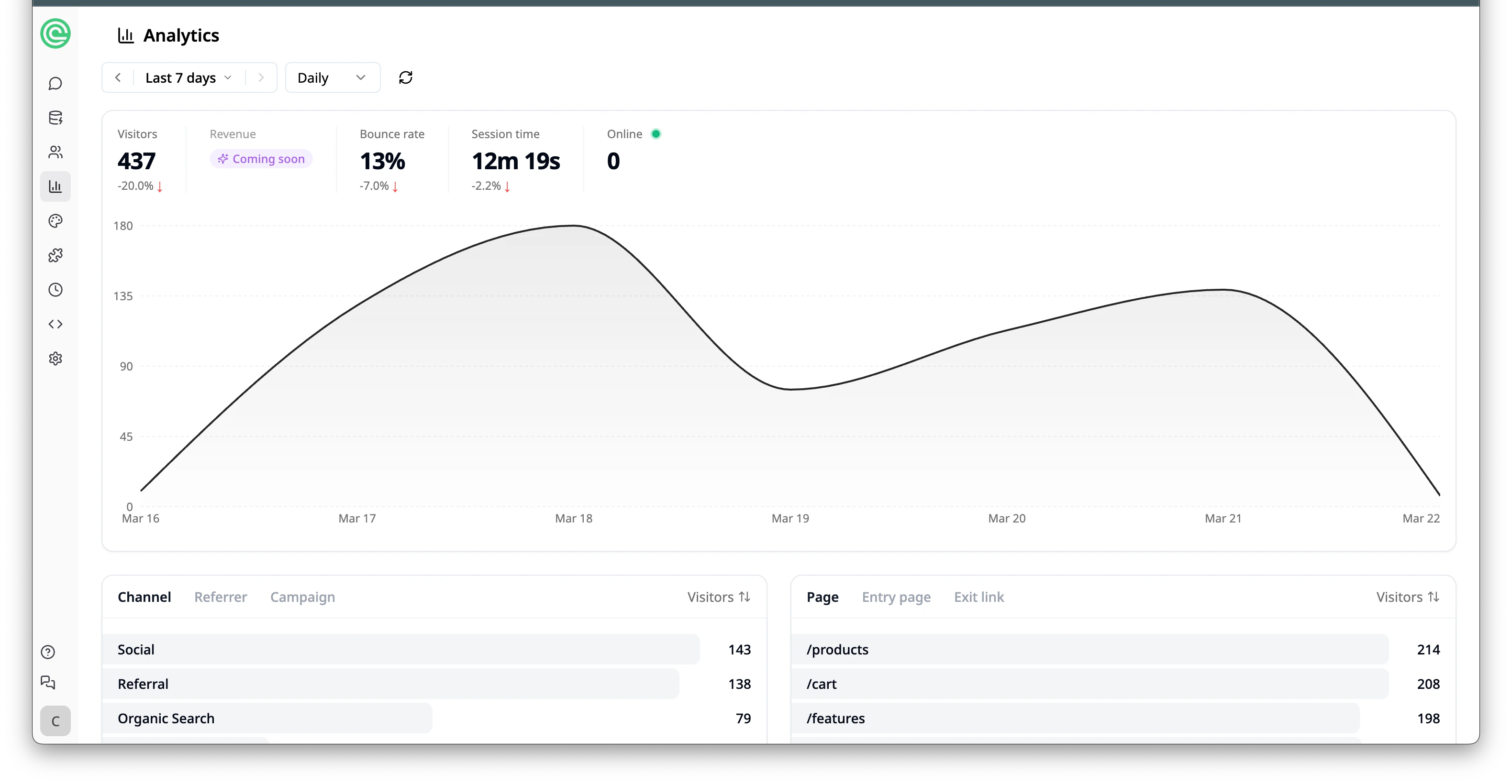 Analytics overview showing KPI cards and visitor trend chart
