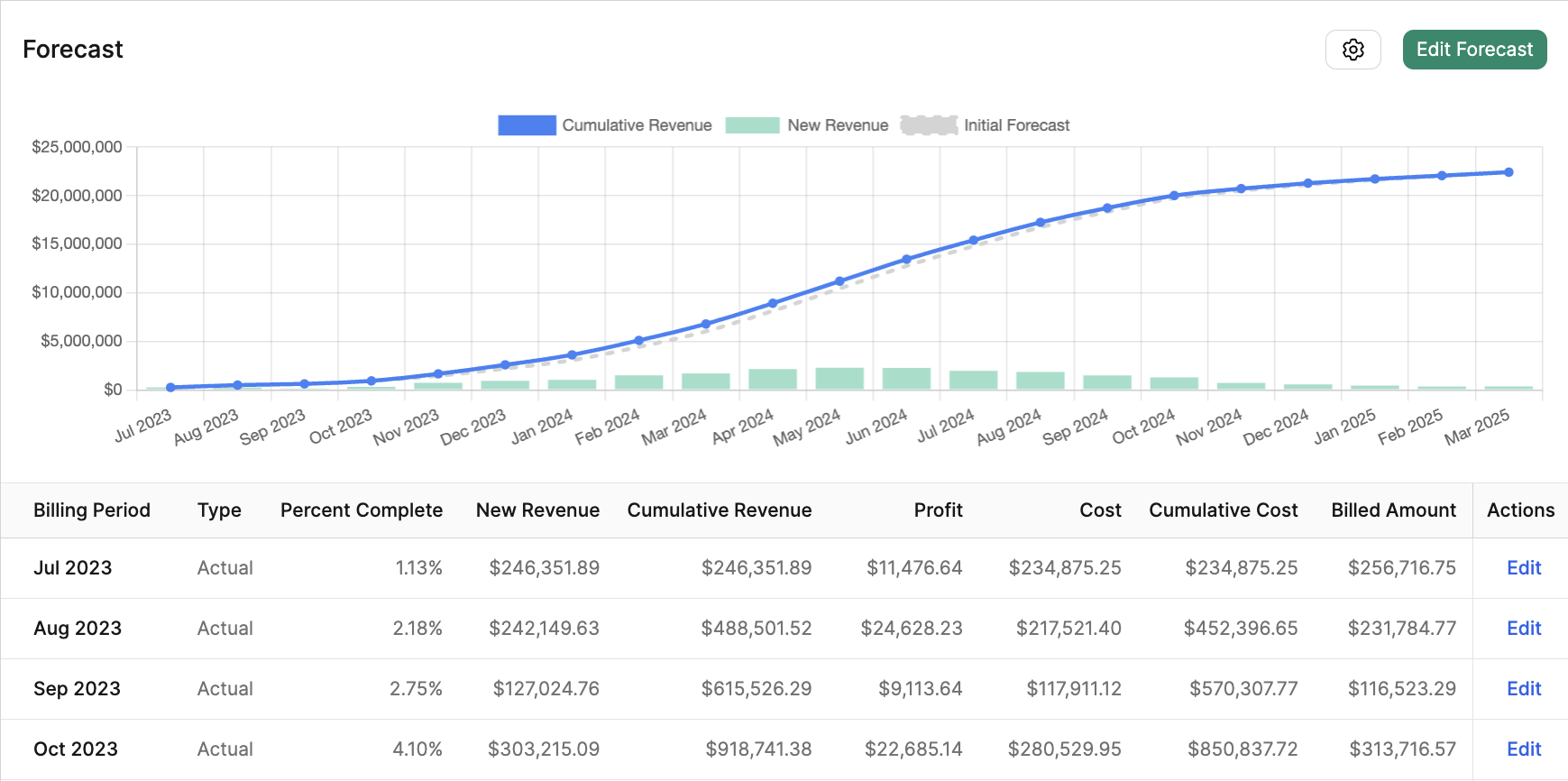 Initial Project Forecast Pn