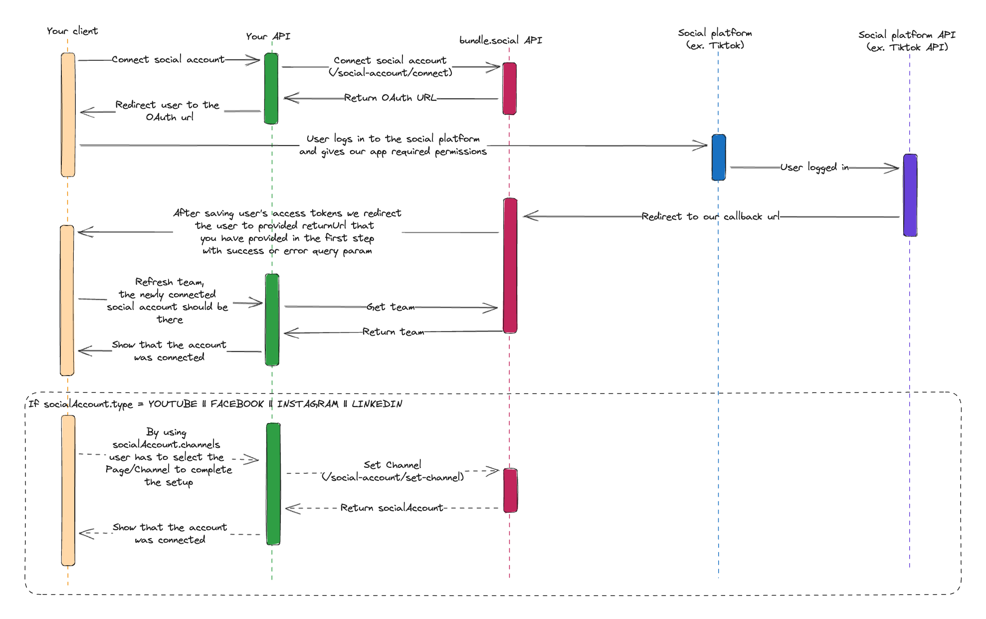 Connect social account flow