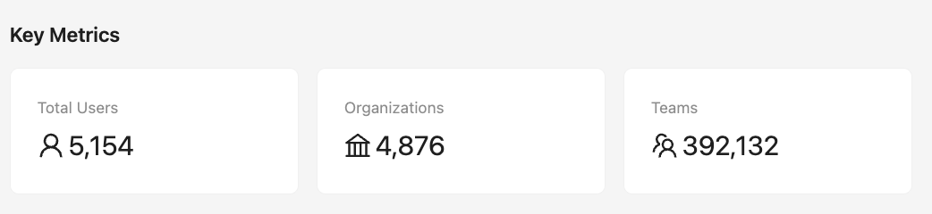 bundle.social Key Metrics - powering thousands of teams