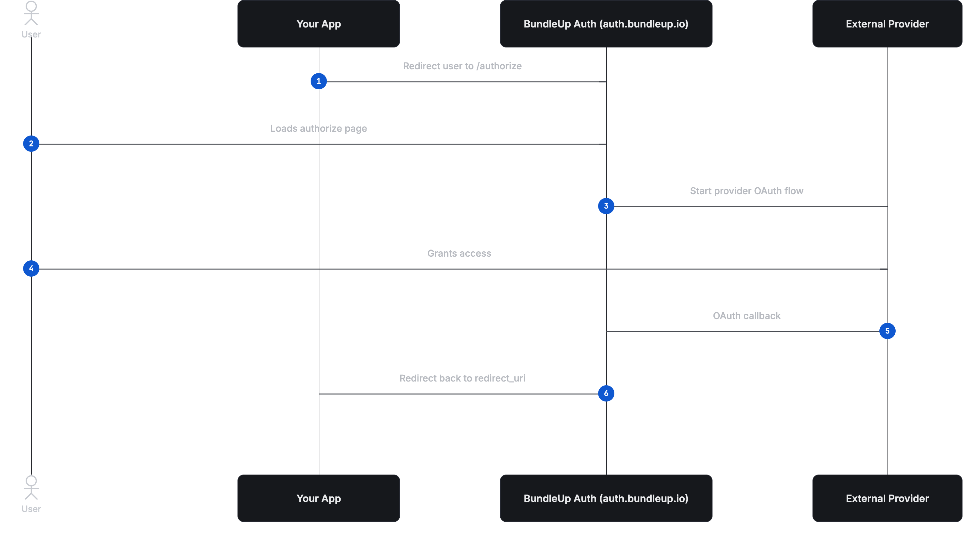 Auth Flow Diagram Selection
