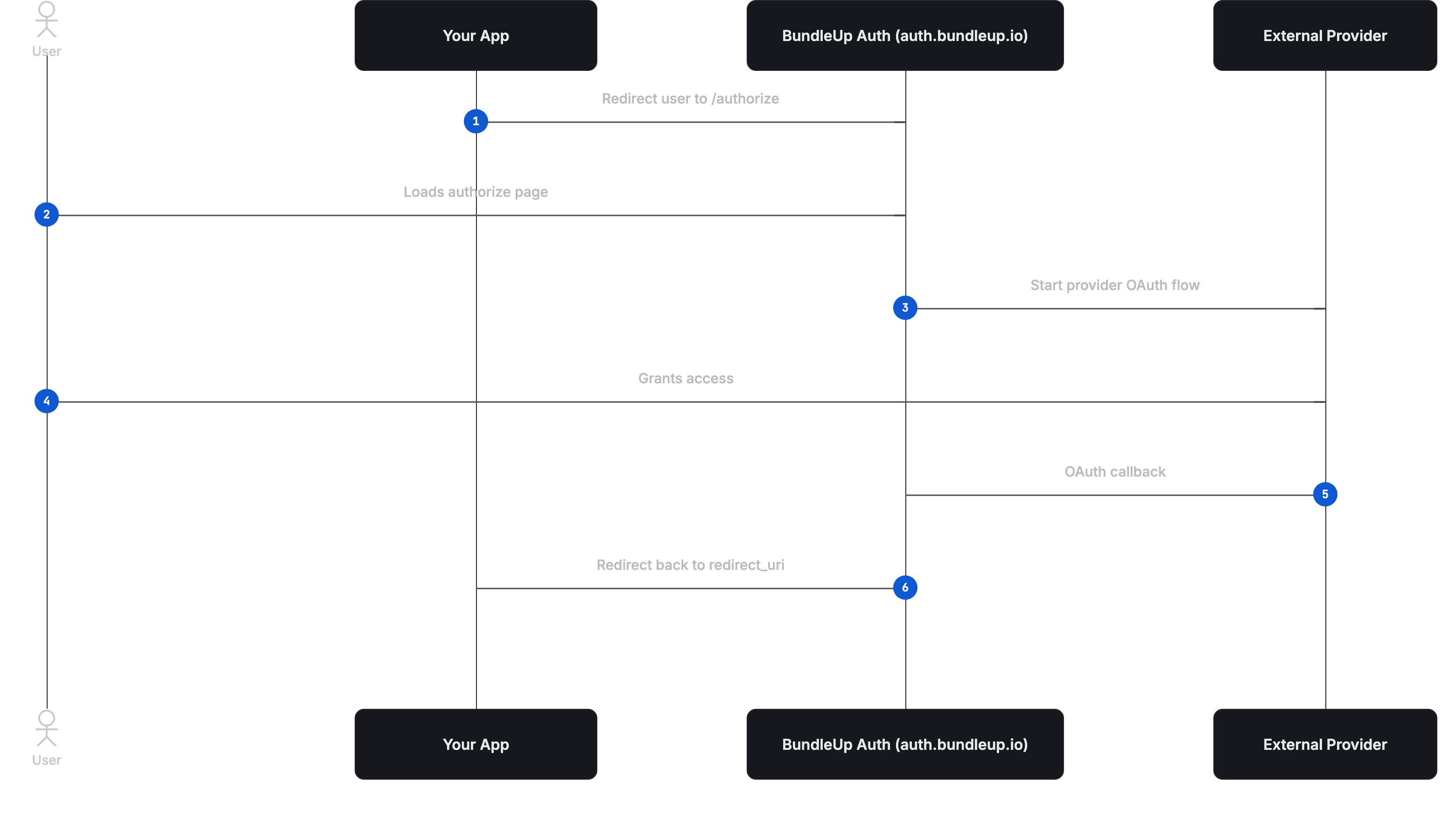 Auth Flow Diagram Selection