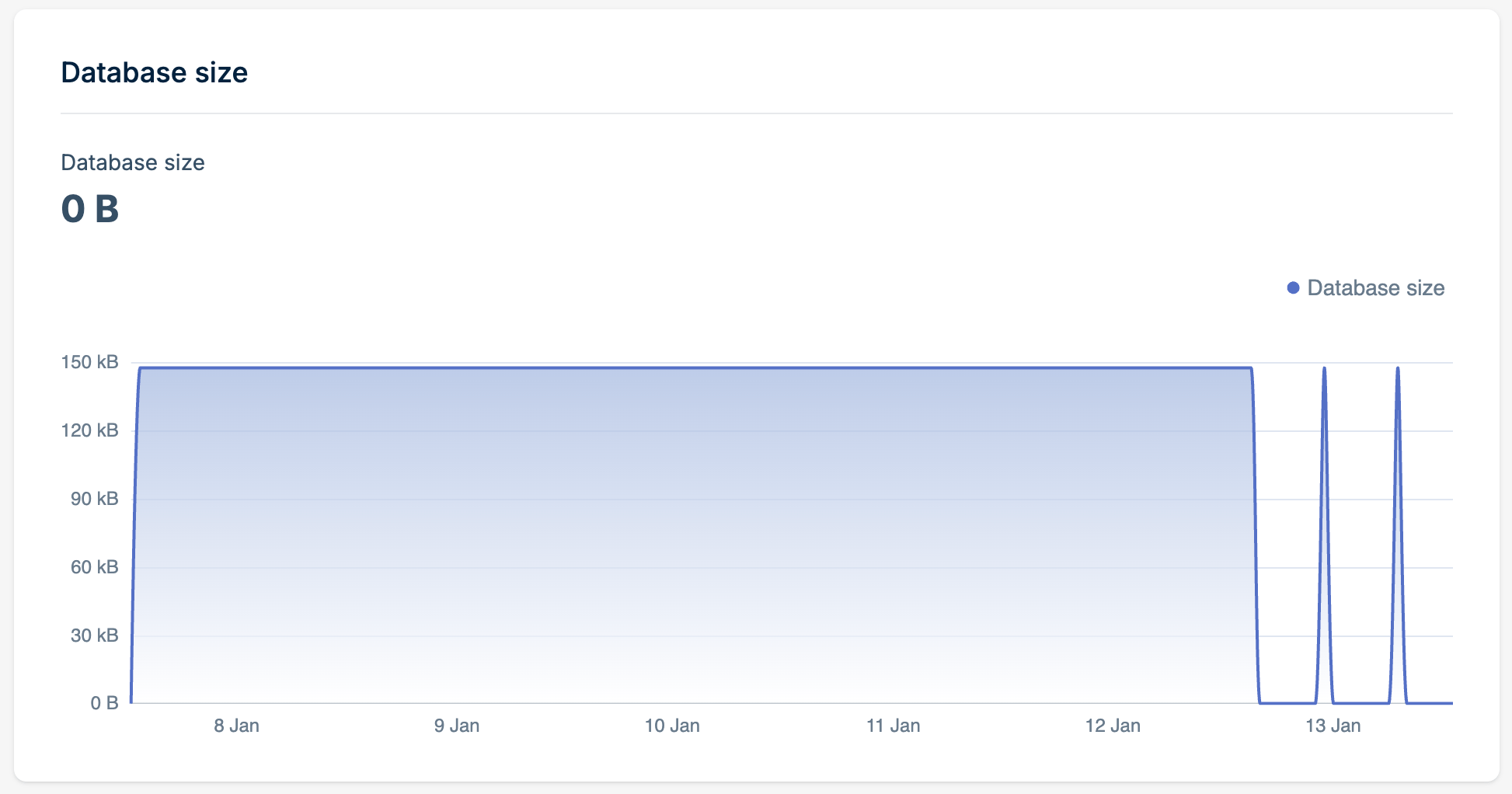 Database Size