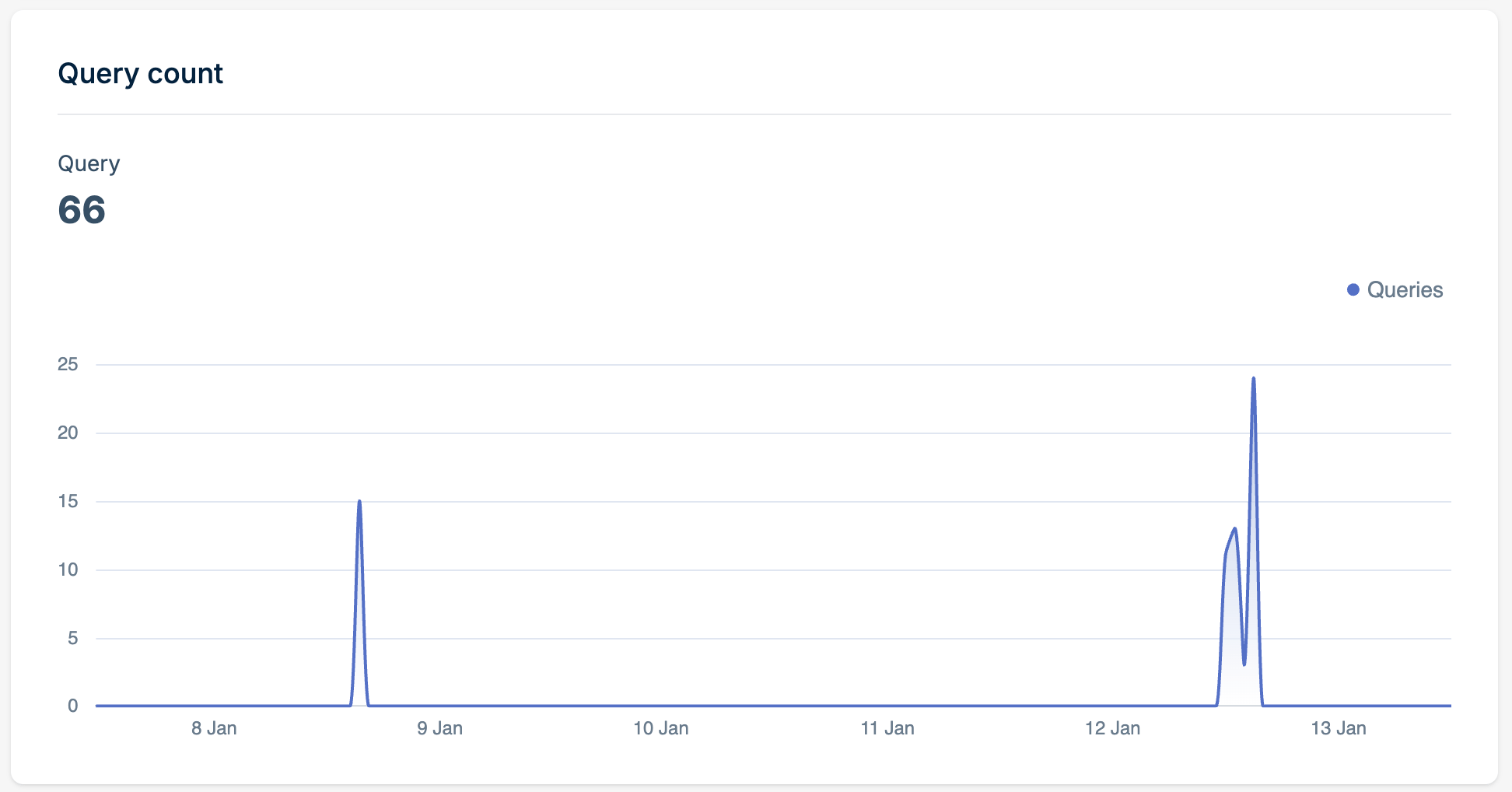 Query Count