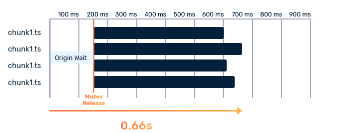 Request coalescing
comparison