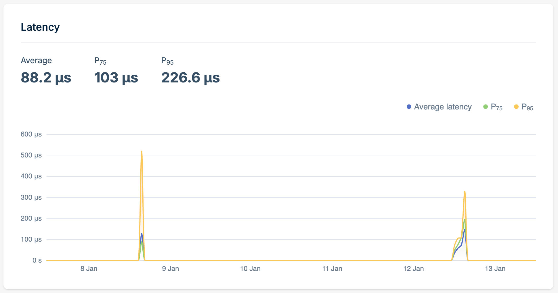 Latency Metrics